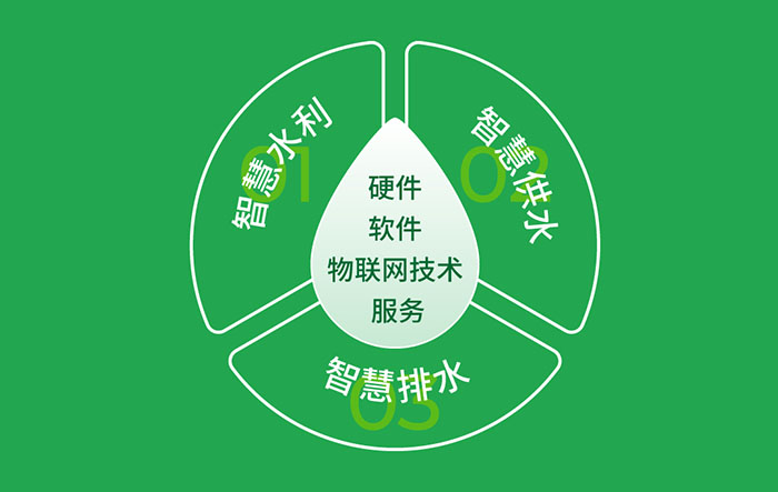 智慧水务解决方案说明