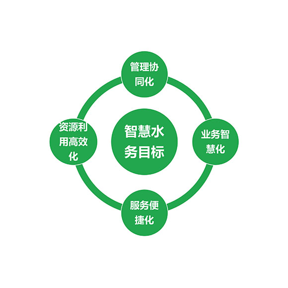 智慧水务建设目标